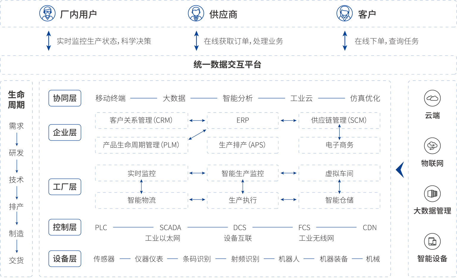 模云平臺(tái)架構(gòu)